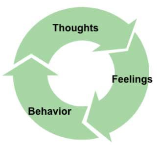 Cognitive Behavioral Theory