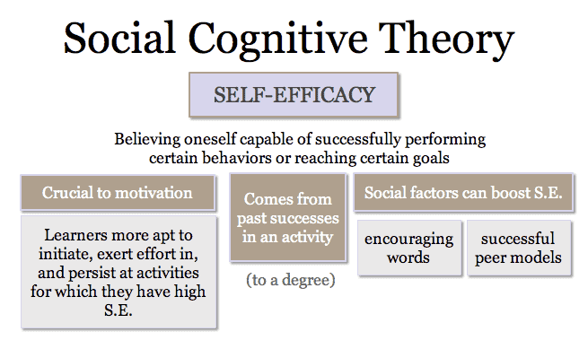 Social cognitive theory discount by