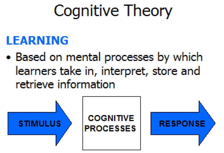 Define Cognitive Learning Theory 2024 favors